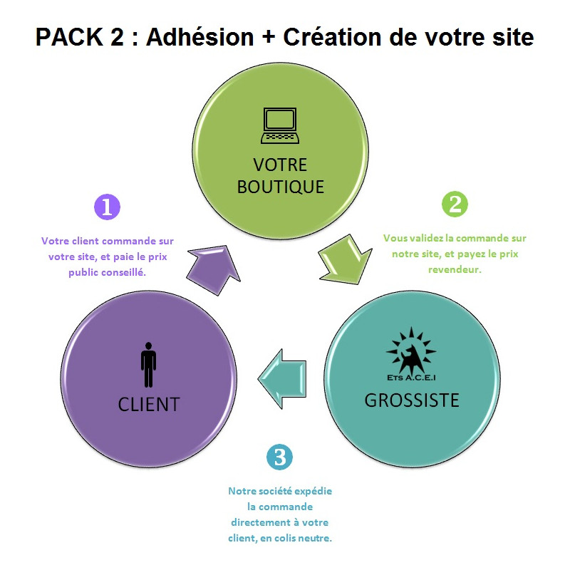 PACK 2 : Adhésion + Création de votre site Ecommerce